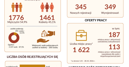Rynek Pracy Powiatu Będzińskiego w liczbach – październik 2026 r.